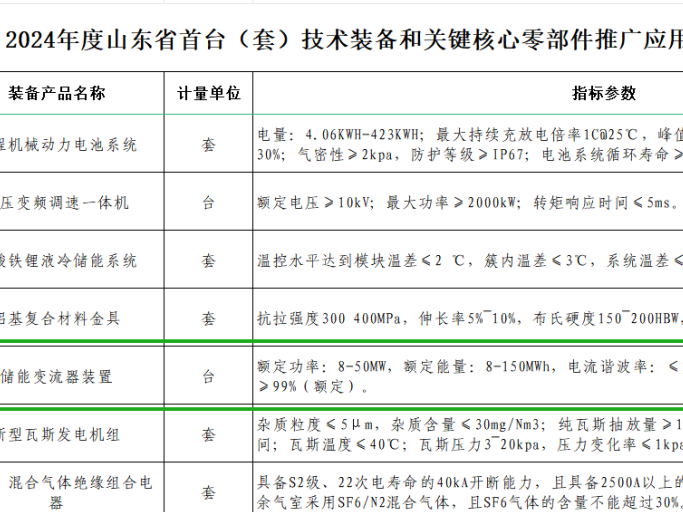 FGI "Energy Storage converter device" is included in the guidance catalog of national key equipment and core components